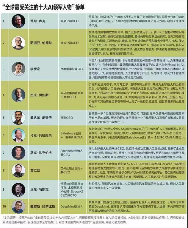 十大AI人物