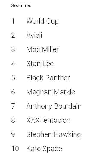 谷歌全球热搜榜