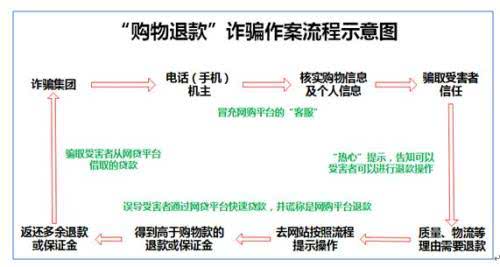 “购物退款”诈骗作案流程示意