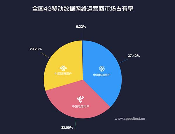 中国联通4G网速最快