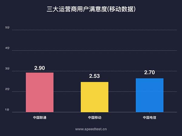 中国联通4G网速最快