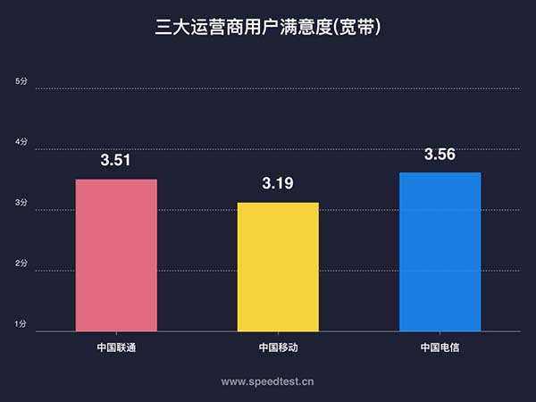 中国联通4G网速最快