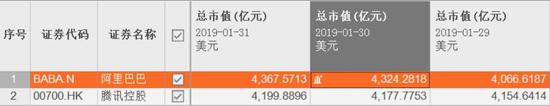 全球互联网巨头市值排名阿里巴巴再超腾讯夺国内第一宝座