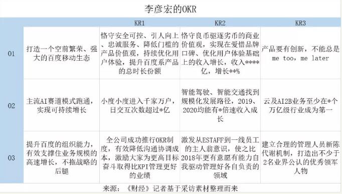 李彦宏的OKR