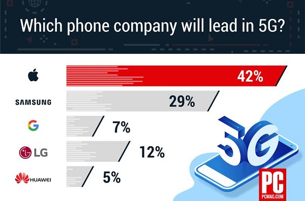 美国消费者认为是苹果5G技术领先