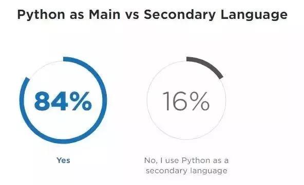 2018Python开发者调查报告