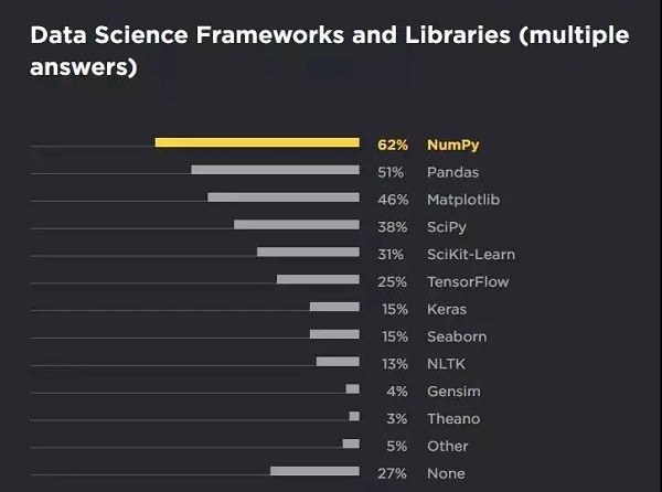 2018Python开发者调查报告