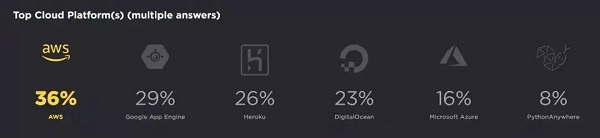 2018Python开发者调查报告