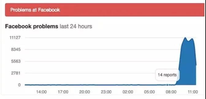 Facebook大规模故障