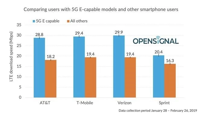 美国首发5G网络网速还没4G快